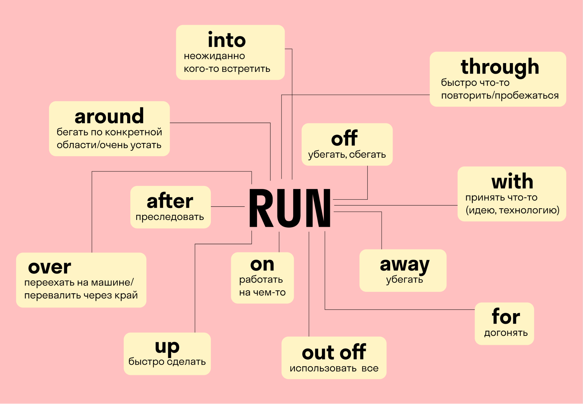 Around up 4. Фразовые глаголы в английском Run. Run into Фразовый глагол. Фразовый глагол Run в английском языке. Run out of Фразовый глагол.
